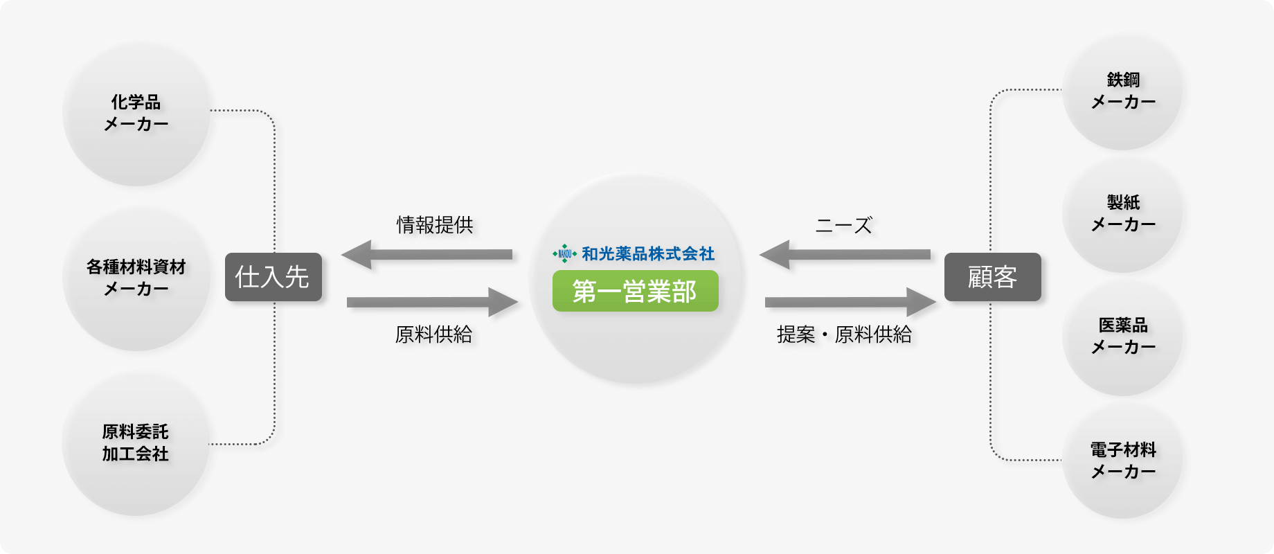 事業紹介：第一営業部