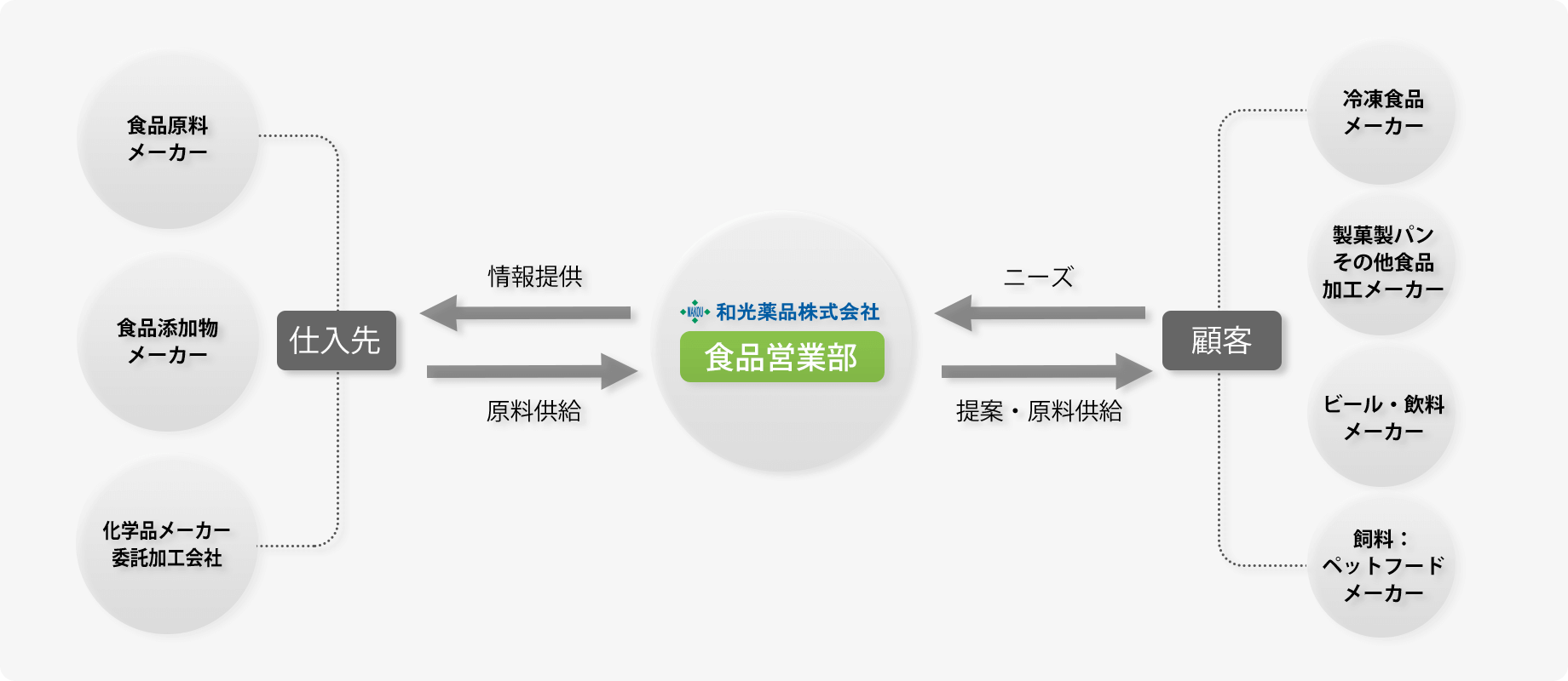 事業紹介：食品営業部